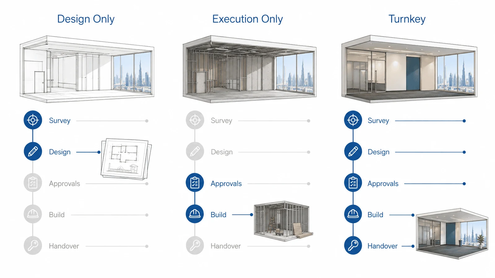 Drawings and samples showing fit out delivery models from design only to turnkey